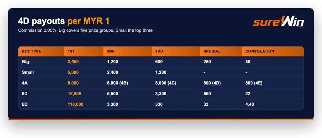 sureWin 4D payout per MYR 1: Big 3,500 first prize, Small 5,000, 4A 8,000, 5D 16,500, 6D 110,000