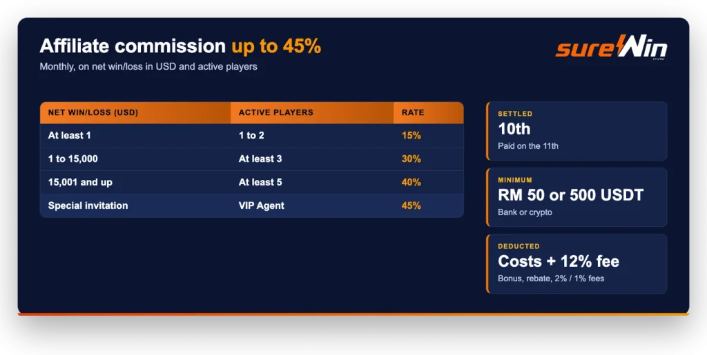 sureWin affiliate commission tiers: 15%, 30%, 40% and 45% by invitation, settled on the 10th and paid on the 11th