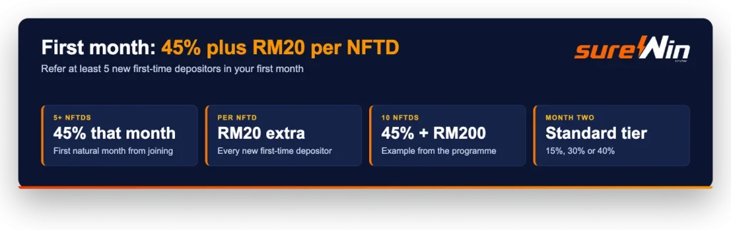 sureWin affiliate first month bonus: 45% commission plus RM20 per new first-time depositor from 5 NFTDs