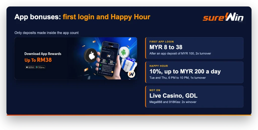 sureWin app bonuses: first app login MYR 8 to 38 after a MYR 100 app deposit, Happy Hour 10% up to MYR 200 on Tuesday and Thursday