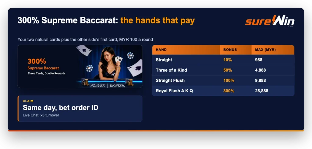 sureWin 300% Supreme Baccarat hands: Straight 10%, Three of a Kind 50%, Straight Flush 100%, Royal Flush 300% up to MYR 28,888