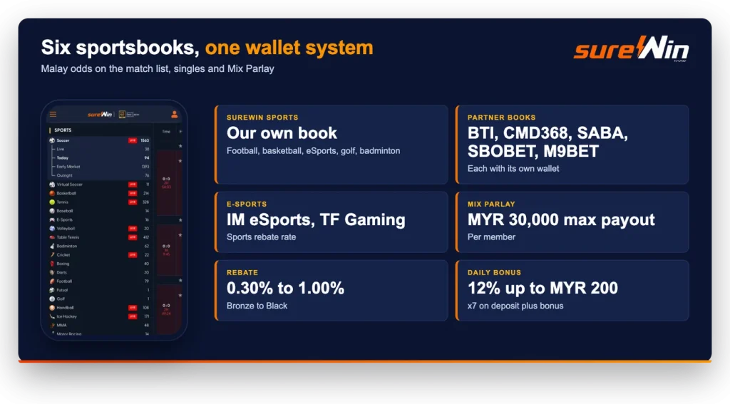 sureWin bet lobby with sureWin Sports, BTI, CMD368, SABA, SBOBET and M9BET, Mix Parlay capped at MYR 30,000