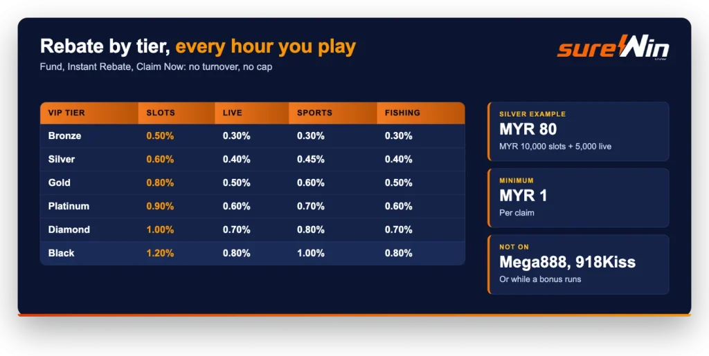 sureWin Instant Rebate by VIP tier: slots 0.50% at Bronze to 1.20% at Black, live casino and fishing to 0.80%, sports to 1.00%