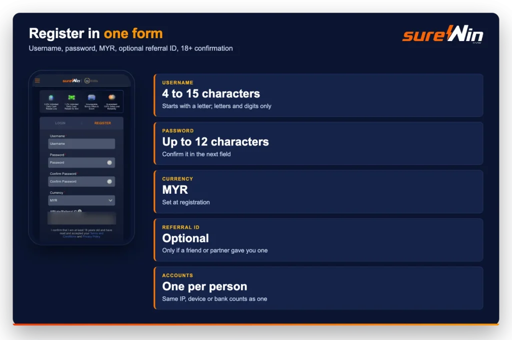 sureWin register form: username 4 to 15 characters starting with a letter, password up to 12 characters, MYR currency, optional referral ID