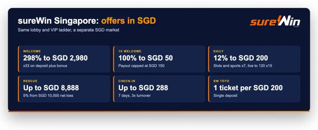 sureWin Singapore SGD offers: 298% welcome to SGD 2,980, 12% daily, rescue to SGD 8,888, check-in to SGD 288