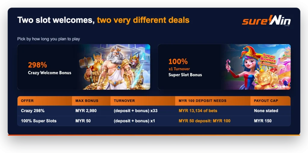 sureWin slot welcome bonuses: Crazy 298% up to MYR 2,980 with x33, or 100% Super Slots with x1 and a MYR 150 payout cap