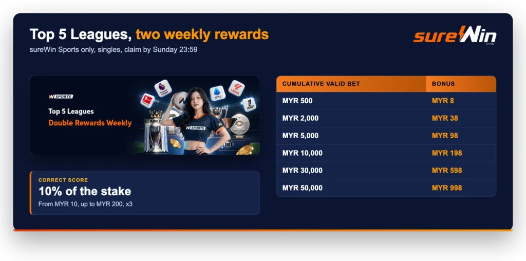 sureWin Top 5 Leagues weekly rewards: MYR 8 at MYR 500 cumulative valid bets up to MYR 998 at MYR 50,000, Correct Score 10% to MYR 200