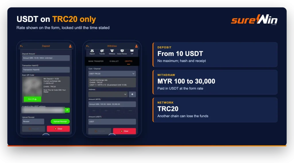 sureWin USDT on TRC20: deposit from 10 USDT with no maximum, withdraw MYR 100 to 30,000 at the rate on the form