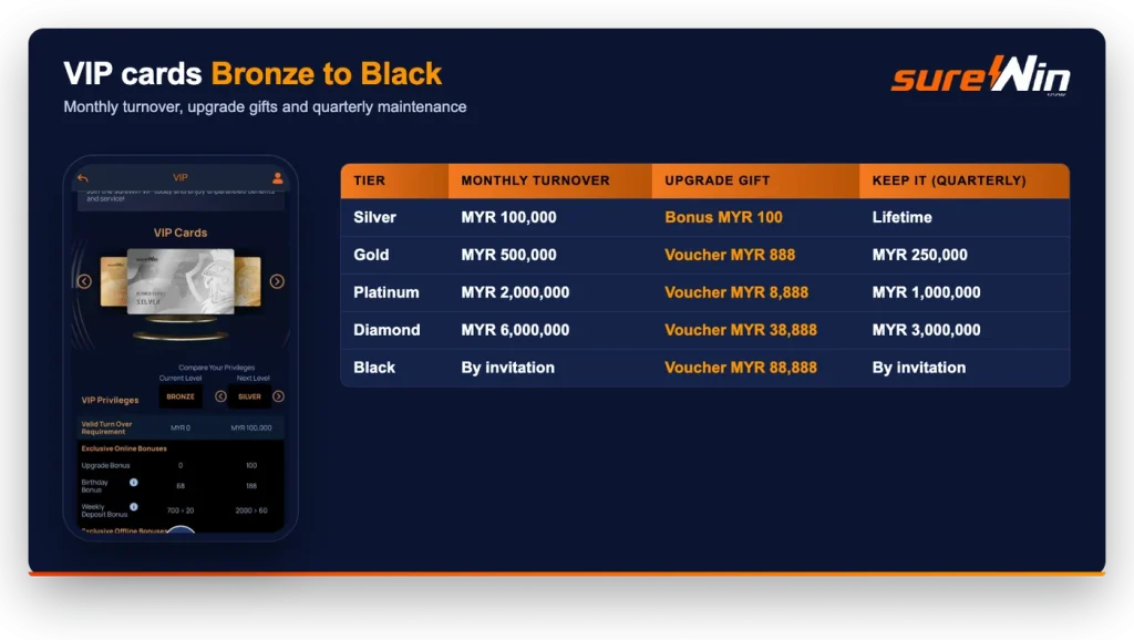 sureWin VIP cards and tiers: Silver MYR 100,000 to Diamond MYR 6,000,000 monthly turnover, upgrade vouchers up to MYR 88,888