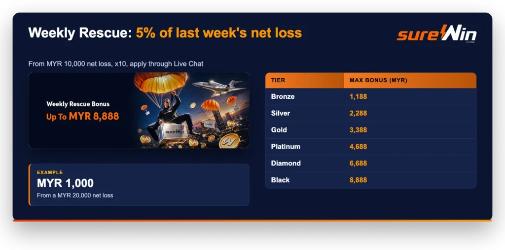 sureWin Weekly Rescue Bonus: 5% of last week net loss from MYR 10,000, caps MYR 1,188 to MYR 8,888 by tier, x10