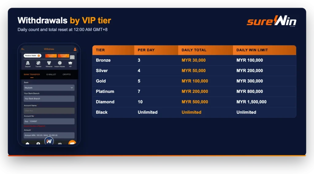 sureWin withdrawal limits by VIP tier: Bronze 3 a day and MYR 30,000 up to Black unlimited, daily win limits from MYR 100,000